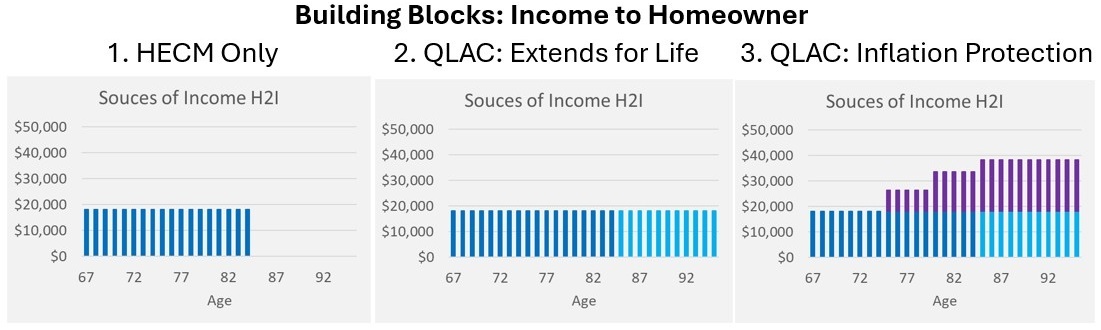 Chart comparing homeowner income levels across different retirement financing scenarios.