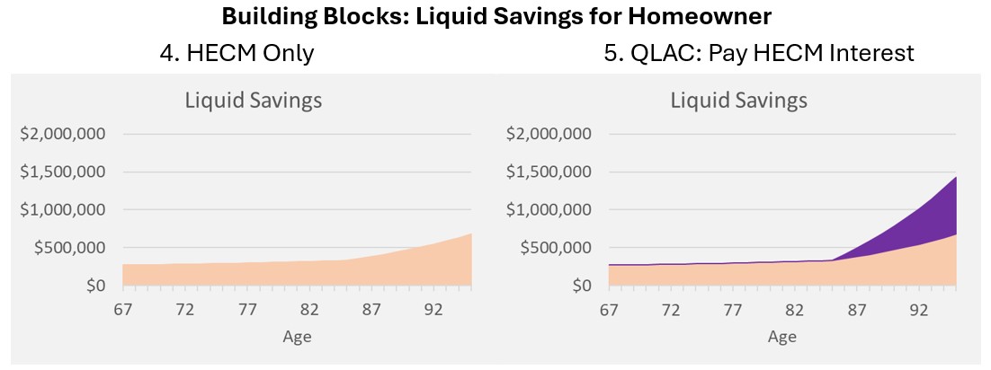 Graph showing the difference in liquid savings over retirement years using the HECM strategy.
