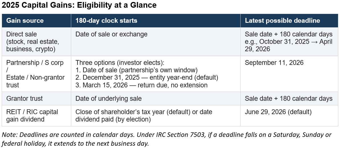An informational chart showing 2025 capital gains eligibility and QOF criteria at a glance.