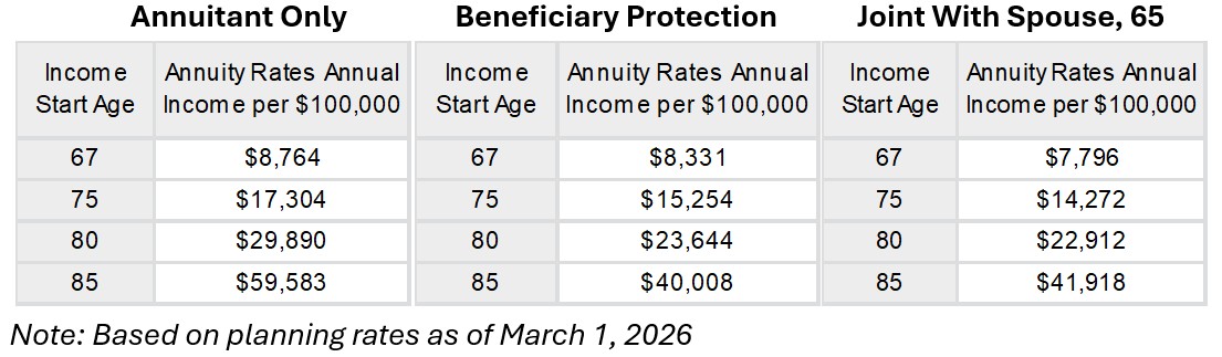 A comparison table highlighting features of various annuity products including QLACs.