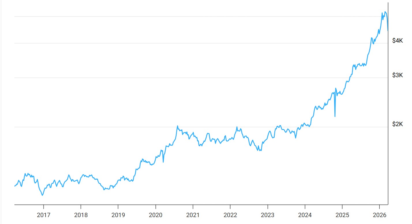 A financial line graph showing the upward trend of gold prices over a ten-year period leading into 2026.