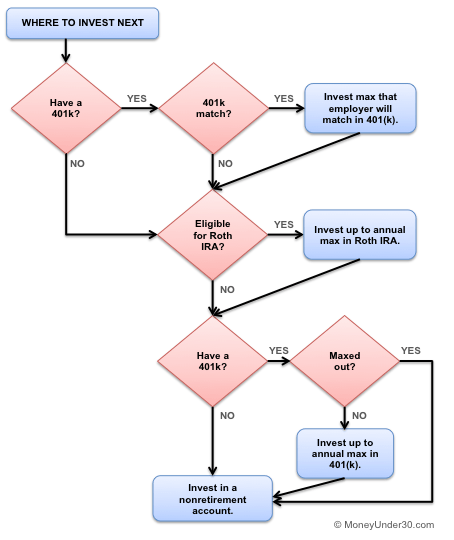A detailed investment flowchart showing the order of operations for 401k, Roth IRA, and other accounts.